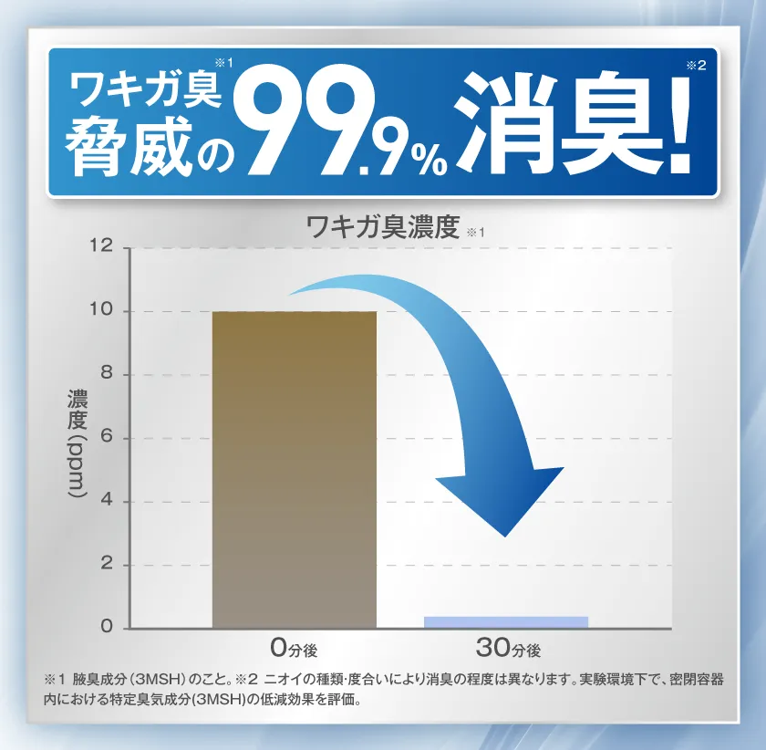 ニオイ汚れの『付着メカニズム』に着目した 独自開発処方